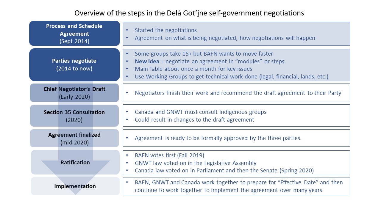Steps in the negotiation process